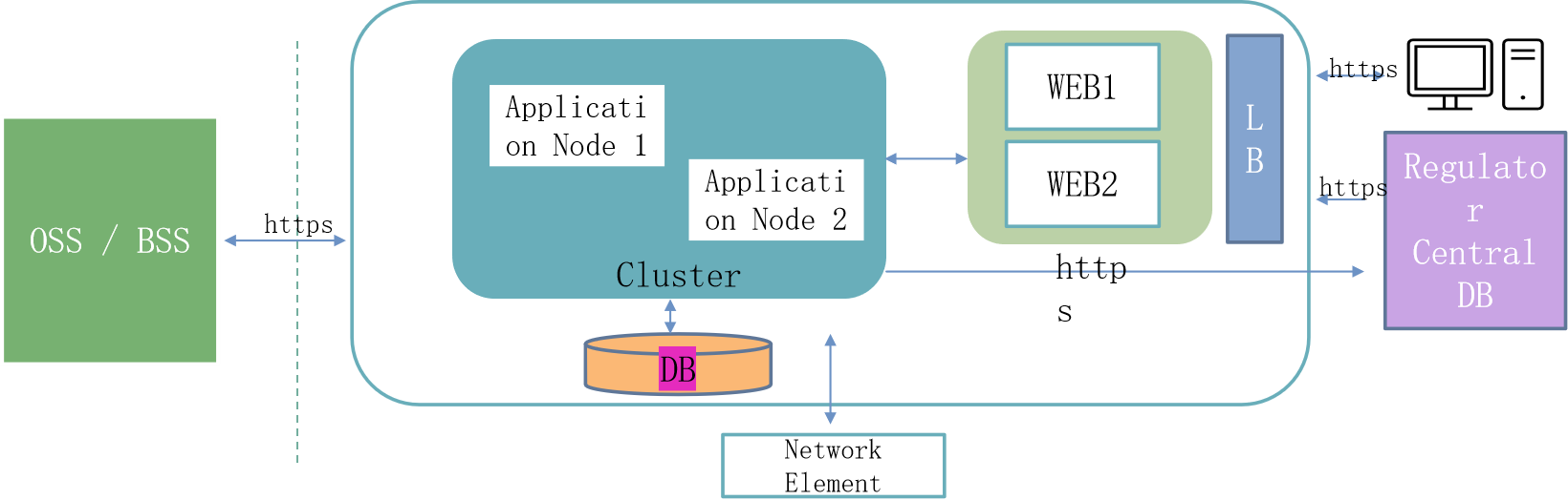 Diagram of TECHTEZ IOT Cloud Platform