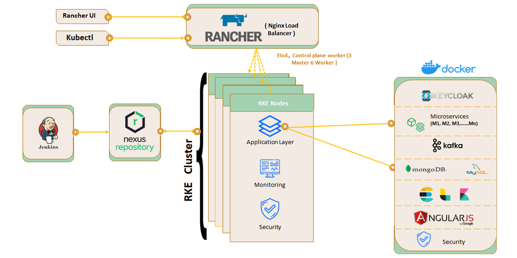 Rancher Implementation Diagram