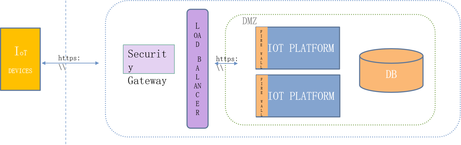 Diagram of TECHTEZ IOT Cloud Platform